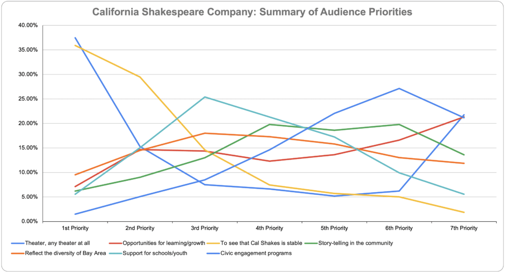 Cal Shakes: Summary of Audience Priorities